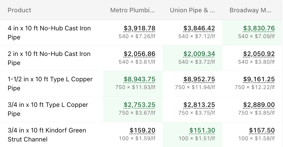 Side-by-side quote comparison report with the cheapest option highlighted